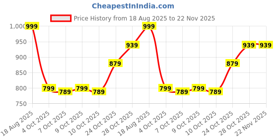 tatacliq.com Campus Men's HANDEL Navy Running Shoes campus Price History Graph from 18 Aug 2025 to 22 Nov 2025