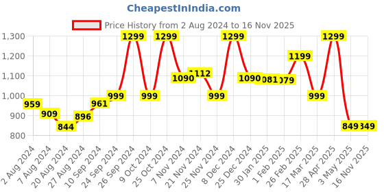 tatacliq.com Campus Men's HANDEL White Running Shoes campus Price History Graph from 2 Aug 2024 to 15 Nov 2025