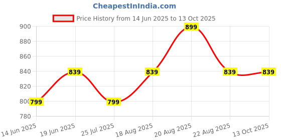 tatacliq.com Campus Men's HANDEL White Running Shoes campus Price History Graph from 14 Jun 2025 to 13 Oct 2025