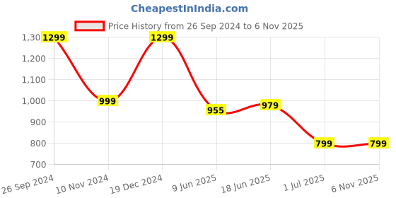 tatacliq.com Campus Men's HARROW PRO Black Running Shoes campus Price History Graph from 26 Sep 2024 to 6 Nov 2025