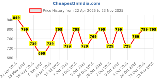 tatacliq.com Campus Men's HARVEL PRO Blue Running Shoes campus Price History Graph from 22 Apr 2025 to 22 Nov 2025