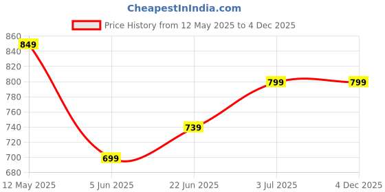 tatacliq.com Campus Men's HARVEL PRO Grey Running Shoes campus Price History Graph from 12 May 2025 to 4 Dec 2025