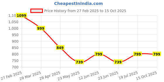tatacliq.com Campus Men's HARVEL PRO Grey Running Shoes campus Price History Graph from 27 Feb 2025 to 14 Oct 2025