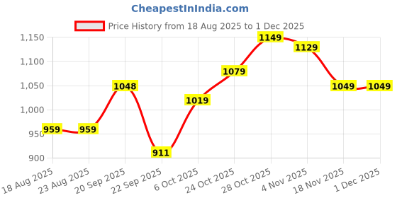 tatacliq.com Campus Men's HAWN Black Running Shoes campus Price History Graph from 18 Aug 2025 to 30 Nov 2025