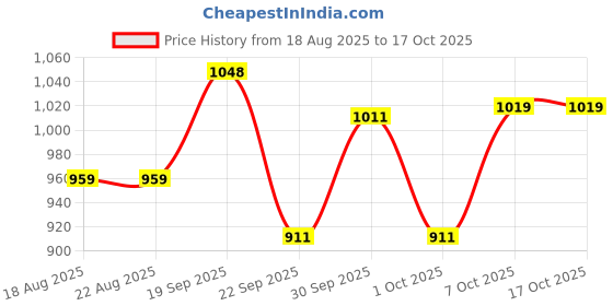 tatacliq.com Campus Men's HAWN Navy Running Shoes campus Price History Graph from 18 Aug 2025 to 15 Oct 2025