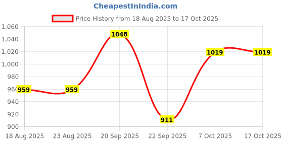 tatacliq.com Campus Men's HAWN White Running Shoes campus Price History Graph from 18 Aug 2025 to 16 Oct 2025