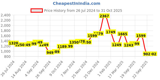 tatacliq.com Campus Men's HILLTOP Green Running Shoes campus Price History Graph from 26 Jul 2024 to 31 Oct 2025