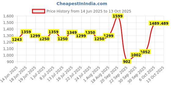 tatacliq.com Campus Men's HILLTOP Lemon Running Shoes campus Price History Graph from 14 Jun 2025 to 13 Oct 2025