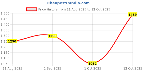 tatacliq.com Campus Men's HILLTOP Lemon Running Shoes campus Price History Graph from 11 Aug 2025 to 12 Oct 2025
