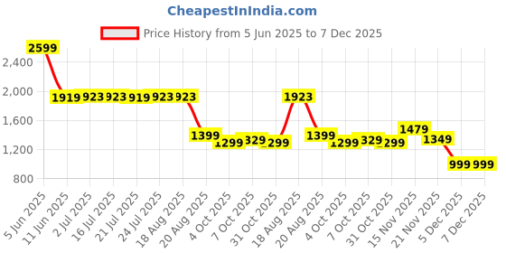 tatacliq.com Campus Men's HOOD Blue Running Shoes campus Price History Graph from 5 Jun 2025 to 7 Dec 2025
