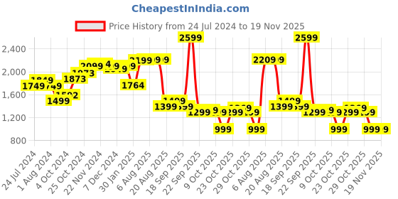 tatacliq.com Campus Men's HOOD Grey Running Shoes campus Price History Graph from 24 Jul 2024 to 18 Nov 2025