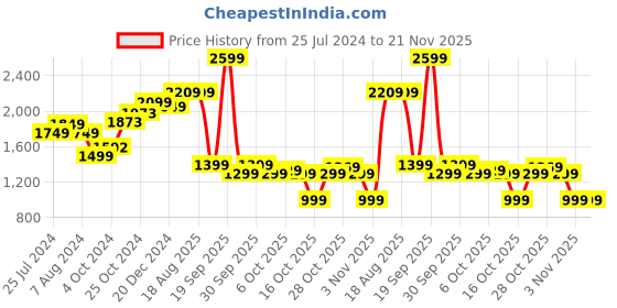 tatacliq.com Campus Men's HOOD Grey Running Shoes campus Price History Graph from 25 Jul 2024 to 20 Nov 2025