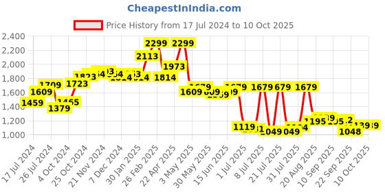 tatacliq.com Campus Men's HOST Black Running Shoes campus Price History Graph from 17 Jul 2024 to 9 Oct 2025