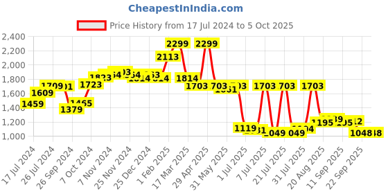 tatacliq.com Campus Men's Host Off White Running Shoes campus Price History Graph from 17 Jul 2024 to 4 Oct 2025