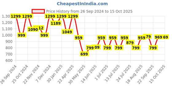 tatacliq.com Campus Men's HOTLINE Black Running Shoes campus Price History Graph from 26 Sep 2024 to 14 Oct 2025