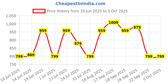 tatacliq.com Campus Men's HOTLINE Black Running Shoes campus Price History Graph from 10 Jun 2025 to 4 Oct 2025