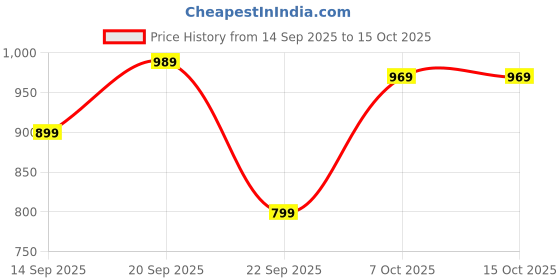 tatacliq.com Campus Men's HOTLINE Jet Black Running Shoes campus Price History Graph from 14 Sep 2025 to 15 Oct 2025