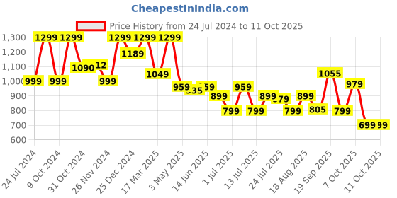 tatacliq.com Campus Men's HOTLINE Navy Running Shoes campus Price History Graph from 24 Jul 2024 to 11 Oct 2025