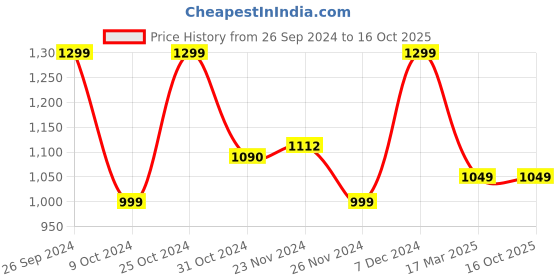 tatacliq.com Campus Men's HOTLINE White Running Shoes campus Price History Graph from 26 Sep 2024 to 15 Oct 2025