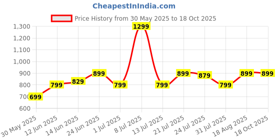 tatacliq.com Campus Men's HOTLINE White Running Shoes campus Price History Graph from 30 May 2025 to 17 Oct 2025