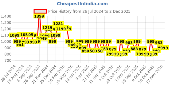 tatacliq.com Campus Men's Hurricane Black Running Shoes campus Price History Graph from 26 Jul 2024 to 2 Dec 2025