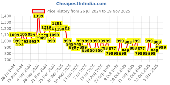 tatacliq.com Campus Men's HURRICANE Blue Running Shoes campus Price History Graph from 26 Jul 2024 to 19 Nov 2025