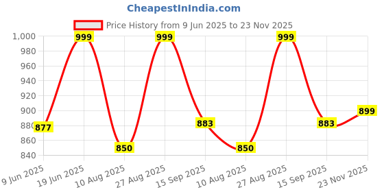 tatacliq.com Campus Men's Hurricane Blue Running Shoes campus Price History Graph from 9 Jun 2025 to 23 Nov 2025