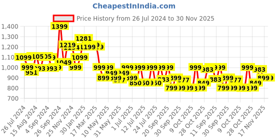 tatacliq.com Campus Men's HURRICANE Iron Grey Running Shoes campus Price History Graph from 26 Jul 2024 to 30 Nov 2025