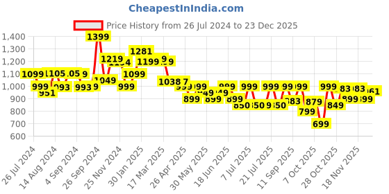 tatacliq.com Campus Men's HURRICANE Navy Running Shoes campus Price History Graph from 26 Jul 2024 to 23 Dec 2025