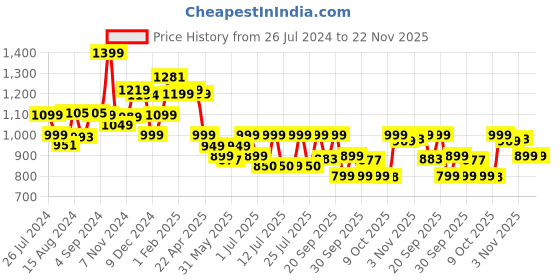 tatacliq.com Campus Men's Hurricane Navy Running Shoes campus Price History Graph from 26 Jul 2024 to 22 Nov 2025