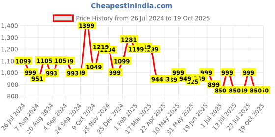 tatacliq.com Campus Men's HURRICANE PRO Snow White Running Shoes campus Price History Graph from 26 Jul 2024 to 19 Oct 2025