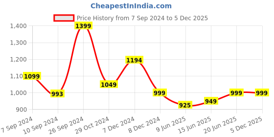 tatacliq.com Campus Men's HURRICANE PRO Snow White Running Shoes campus Price History Graph from 7 Sep 2024 to 5 Dec 2025