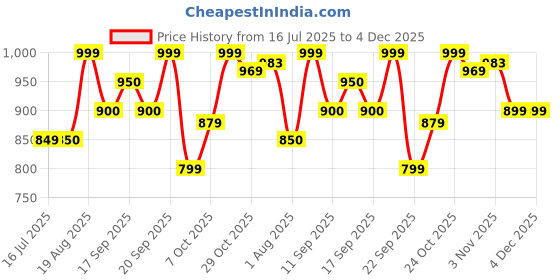 tatacliq.com Campus Men's HURRICANE PRO Snow White Running Shoes campus Price History Graph from 16 Jul 2025 to 4 Dec 2025