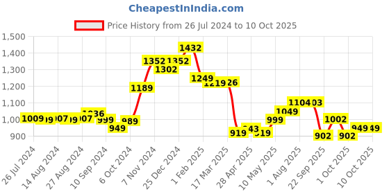 tatacliq.com Campus Men's Ignatius Grey Running Shoes campus Price History Graph from 26 Jul 2024 to 9 Oct 2025