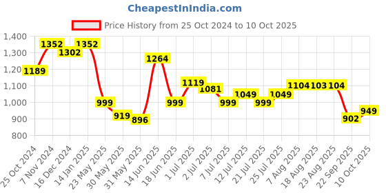 tatacliq.com Campus Men's Ignatius Grey Running Shoes campus Price History Graph from 25 Oct 2024 to 10 Oct 2025