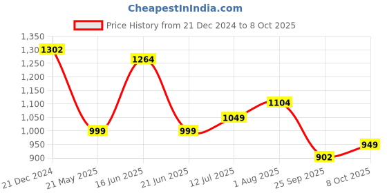 tatacliq.com Campus Men's Ignatius Grey Running Shoes campus Price History Graph from 21 Dec 2024 to 8 Oct 2025
