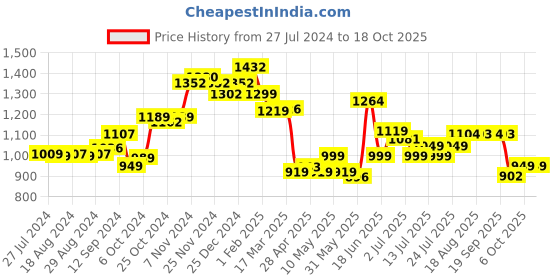 tatacliq.com Campus Men's Ignatius Navy Running Shoes campus Price History Graph from 27 Jul 2024 to 18 Oct 2025