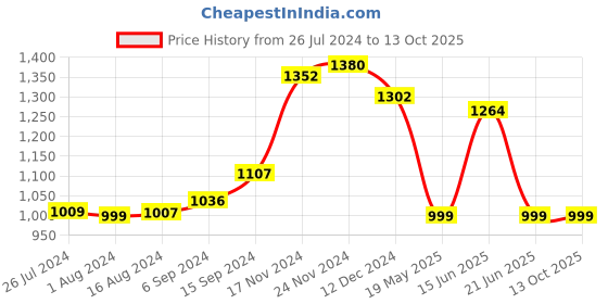 tatacliq.com Campus Men's Ignatius Navy Running Shoes campus Price History Graph from 26 Jul 2024 to 12 Oct 2025