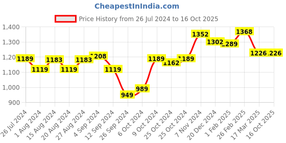 tatacliq.com Campus Men's Ignatius White Running Shoes campus Price History Graph from 26 Jul 2024 to 15 Oct 2025