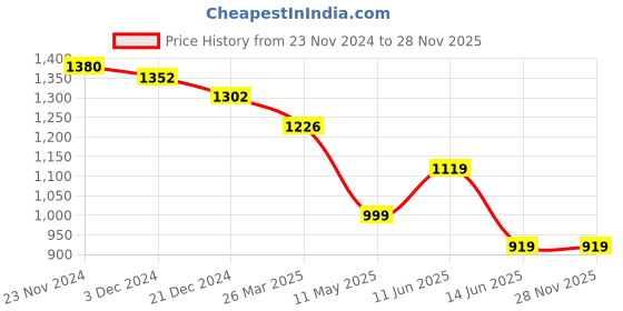 tatacliq.com Campus Men's Ignatius White Running Shoes campus Price History Graph from 23 Nov 2024 to 27 Nov 2025