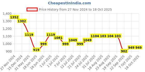 tatacliq.com Campus Men's Ignatius White Running Shoes campus Price History Graph from 27 Nov 2024 to 17 Oct 2025