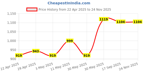 tatacliq.com Campus Men's Ignatius White Running Shoes campus Price History Graph from 22 Apr 2025 to 24 Nov 2025