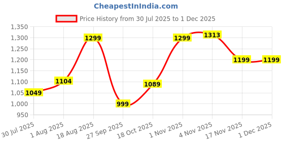 tatacliq.com Campus Men's IGNITION PRO Maroon Running Shoes campus Price History Graph from 30 Jul 2025 to 30 Nov 2025