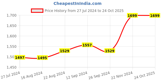 tatacliq.com Campus Men's Imagine Black Running Shoes campus Price History Graph from 27 Jul 2024 to 24 Oct 2025