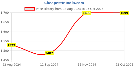 tatacliq.com Campus Men's IMAGINE Peacoat Navy Running Shoes campus Price History Graph from 22 Aug 2024 to 23 Oct 2025