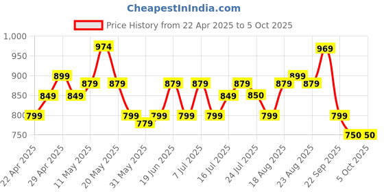 tatacliq.com Campus Men's Impact Black Running Shoes campus Price History Graph from 22 Apr 2025 to 4 Oct 2025