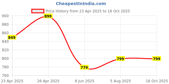 tatacliq.com Campus Men's Impact Grey Running Shoes campus Price History Graph from 23 Apr 2025 to 15 Oct 2025