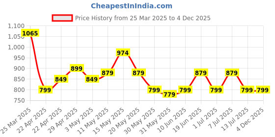 tatacliq.com Campus Men's Impact Navy Running Shoes campus Price History Graph from 25 Mar 2025 to 4 Dec 2025
