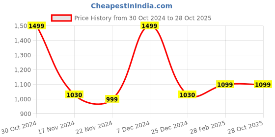 tatacliq.com Campus Men's Infinite Black Running Shoes campus Price History Graph from 30 Oct 2024 to 28 Oct 2025