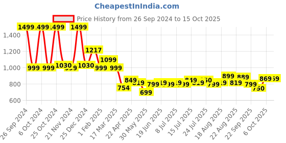 tatacliq.com Campus Men's Infinite Blue Running Shoes campus Price History Graph from 26 Sep 2024 to 13 Oct 2025